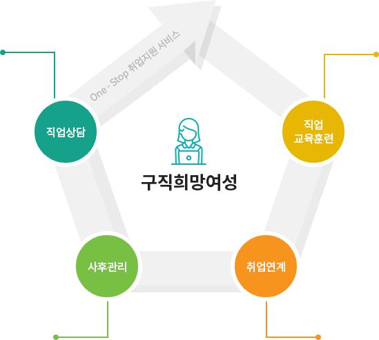 구직희망여성 대상 직업상담, 직업교육훈련, 취업연계, 사후관리 one-stop service